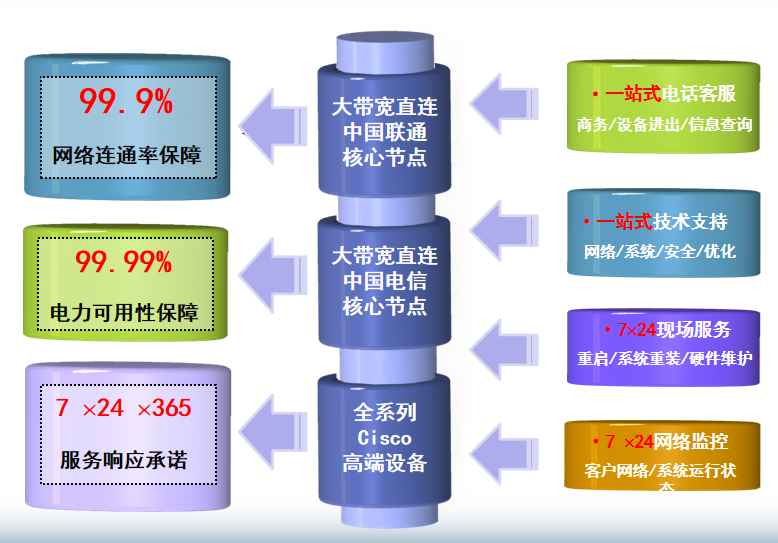 唐县机房网络